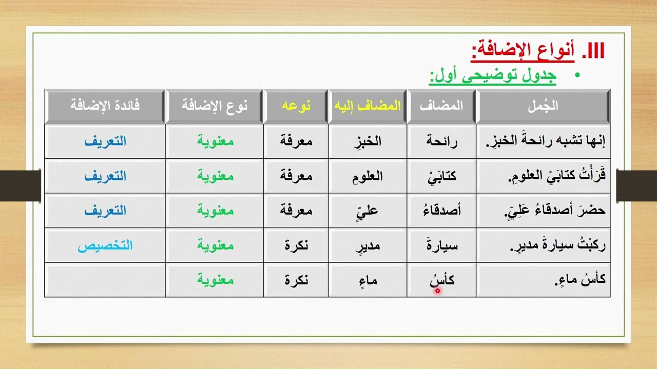درس الإضافة للسنة الثالثة إعدادي، الجزء الثاني