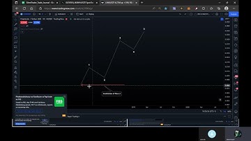 Elliott Wave Theory (Invalidation of wave 2)