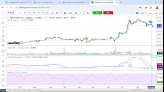How to use Multiple Time Frame for Profitable Trading on NGX..Join Ambrose Omordion by 12pm