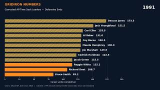 NFL All-Time Sack Leaders: Defensive End Stats (Corrected Rankings)