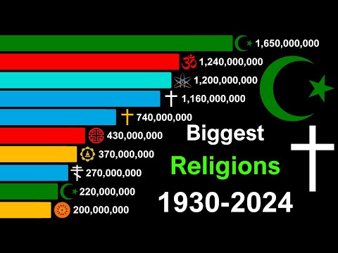 Top Largest Religion Groups in the World 1930-2024