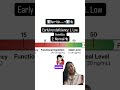 Hb is not enough, check your ferritin levels.