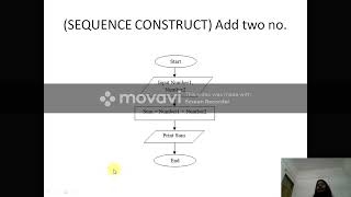 Class 6th Ch 7 Programming Techniques using Flowcharts