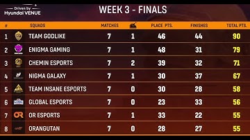 Godlike Comeback 💛 Nodwin Lan Week 3 final point table || BGMI Master Series Points Table