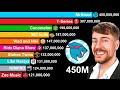 Top YouTube Channels 2005-2025 | MrBeast with 450M Subs