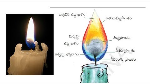 8వ తరగతి  దహనం, ఇంధనాలు మరియు మంట