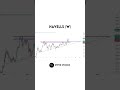 SWING TRADING - HAVELLS (W) #stockmarket #trading #swingtrade #priceaction #chartpatterns #breakout