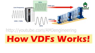 Understand how VFD works | VFD applications and working principle