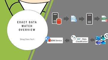 Set up Microsoft Exact Data Match - Overview