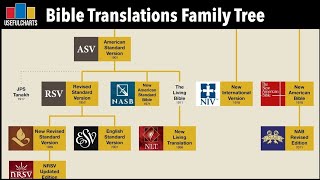 English Bible Translations Family Tree