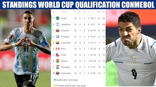 STANDINGS CONMEBOL WORLD CUP QUALIFICATION • RESULTS WORLD CUP QUALIFICATION QATAR 2022