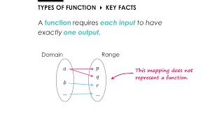 Functions » 4.1 Types of Function » Key Facts (A-Level Maths)