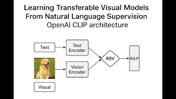 CLIP: Contrastive Language–Image Pretraining model. Transferable Visual Models From Natural Language