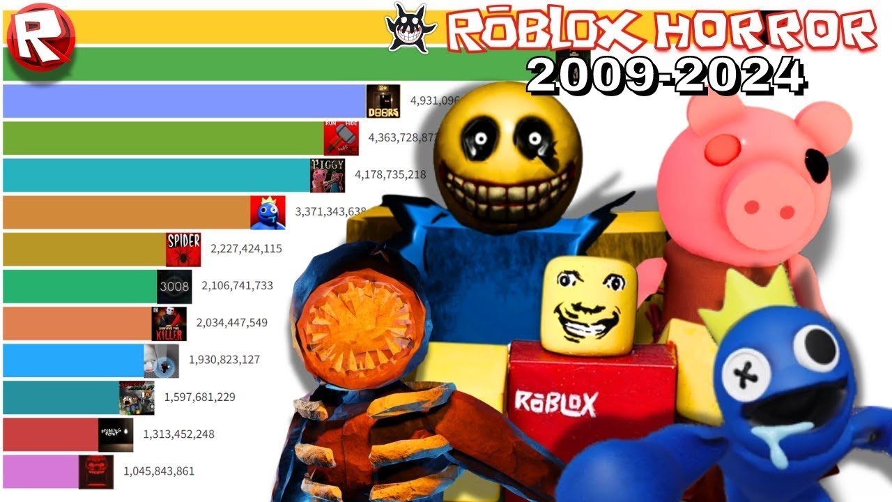 Most Popular Roblox Horror Games 2010 2025 YouTube 