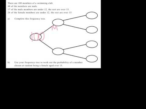 frequency trees
