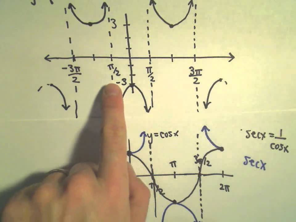 Finding a Formula for a Trigonometric Graph, Ex 1 (Secant Graph) - YouTube