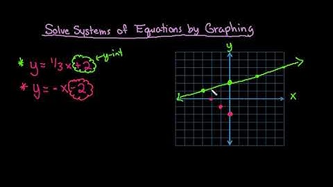 Solve a System of Equation Graphically (in y=mx+b form)