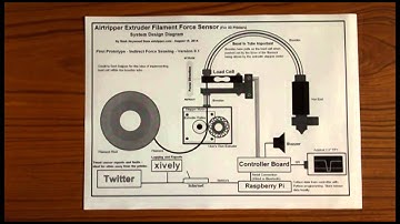 Extruder Filament Force Sensing for 3d printer health