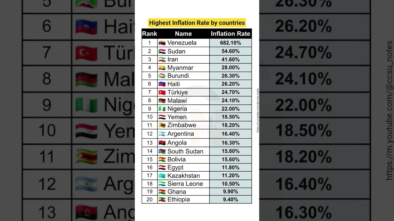 Highest Inflation Rate by countries 
