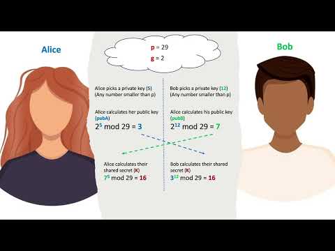 Diffie-Hellman Key Exchange (but easy)
