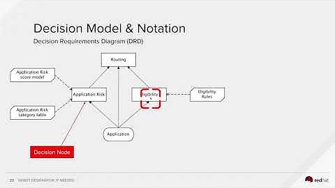 Red Hat Decision Manager 7 Part 3-1 A DMN Introduction