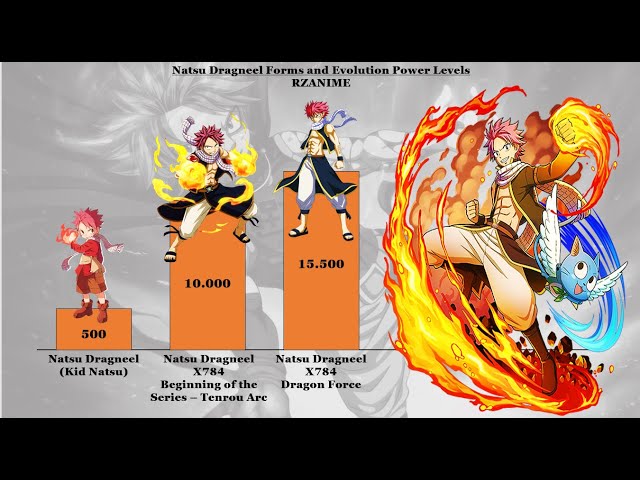 Natsu Dragneel Forms and Evolutions Power Levels 