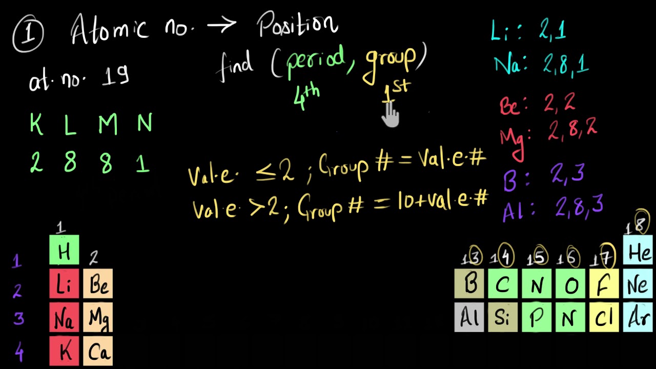 Given Atomic Number Find Position And Vice Versa Solved Example Video Khan Academy