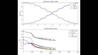 Physics-informed neural network learning about Rabi oscillations in a quantum bit