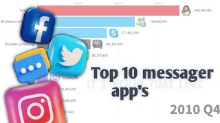 Top 10 Most Popular Instant Messengers 1998 - 2023