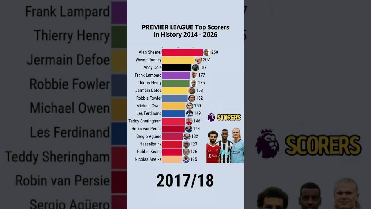 Premier League Top Scorers in History (2014–2026) | All-Time Goal Ranking Comparison