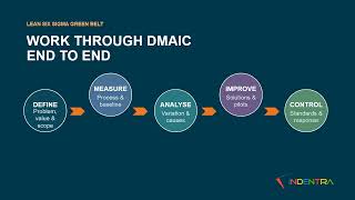 Lean Six Sigma Green Belt | DMAIC and Process Improvement | INDENTRA