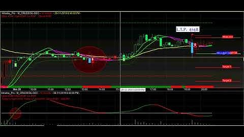Crude oil intraday Trading Strategy | best Amibroker afl indicator download | crude oil strategy