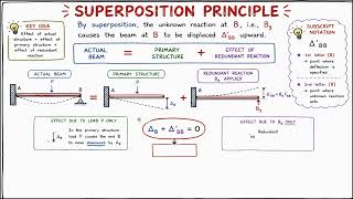 Method of Consistent Deformation (Force Method) | Complete Theory in 10 Min | Structural Analysis