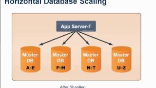 How to Build Scalable Websites in the Cloud