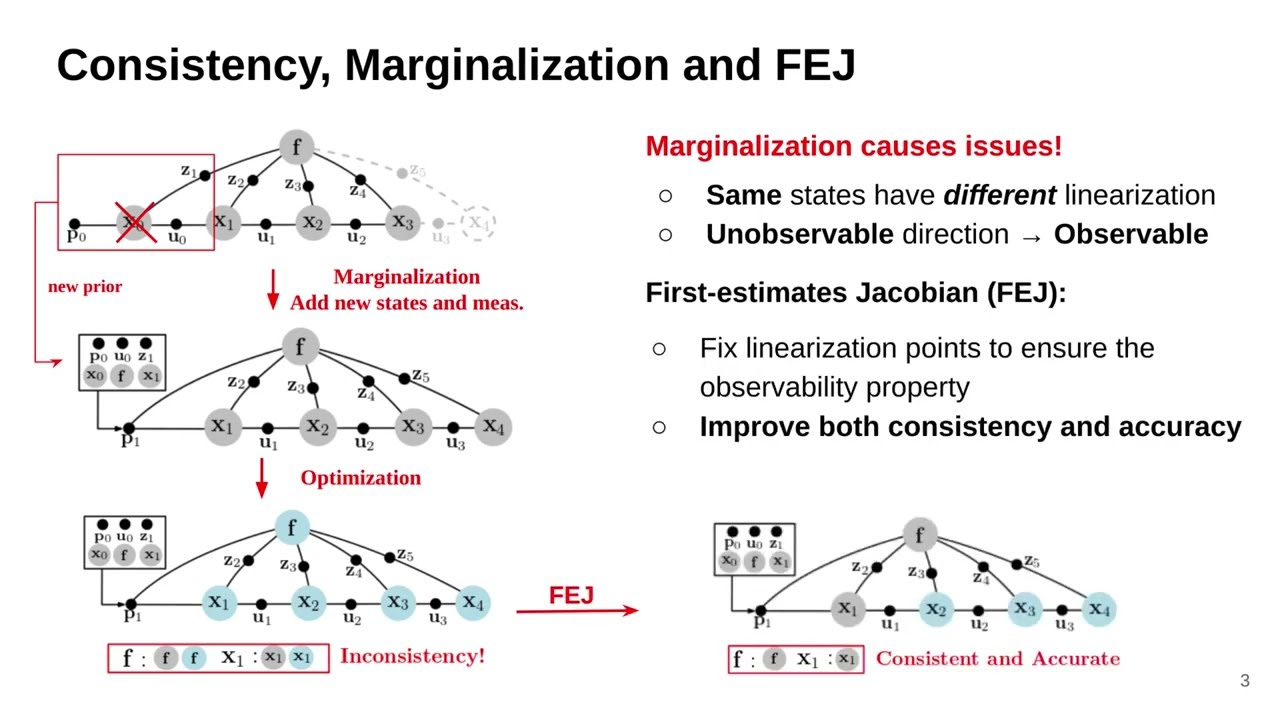 Optimization-based VINS: Consistency, Marginalization and FEJ