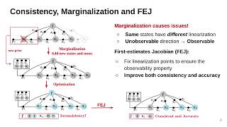 Optimization-based VINS: Consistency, Marginalization and FEJ