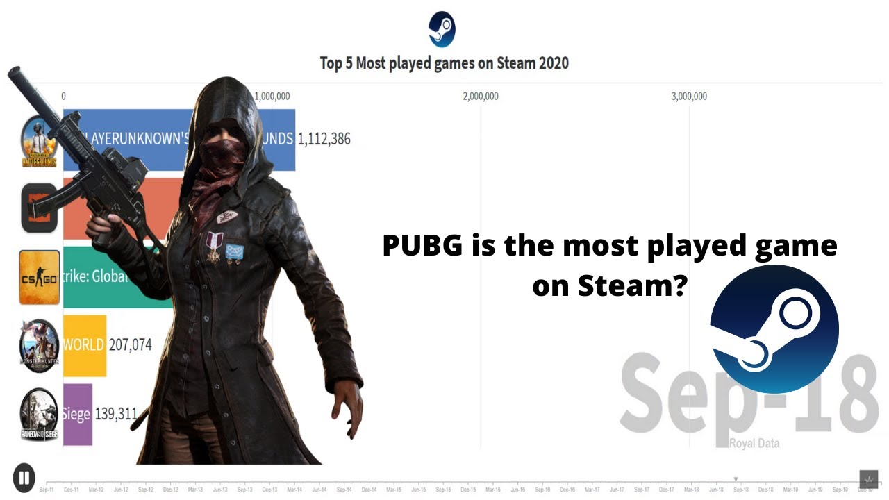 Top 5 Most played games on Steam 2020 YouTube