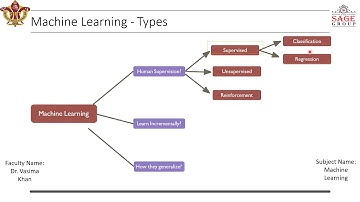 Video-4: Supervised Learning - Types of Machine Learning based on Human Supervision