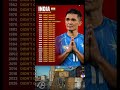 INDIA FIFA WORLD CUP🇮🇳⚽#shubmangill#shorts#viratkohli#football#fifaworldcup#messi#sunilchhetri