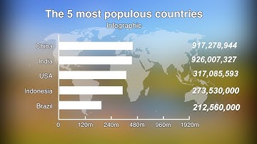 Top 5 countries by population - Infographic - animated bar