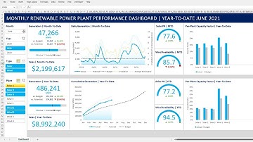 Excel Interactive Dashboard (No VBA Macros) - Renewable Power Plant Performance Monitoring