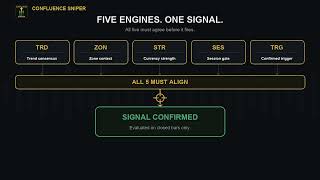 Confluence Sniper for MT5 – 5-Engine Signals with a CSV Proof Ledger (No Repaint History)