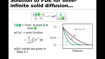 MSE 201 S21 Lecture 17 - Module 3 - Non-Steady-State Diffusion