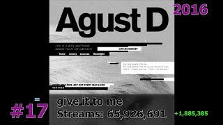 35 Most Streamed SUGA/Agust D Songs on Spotify October 2023