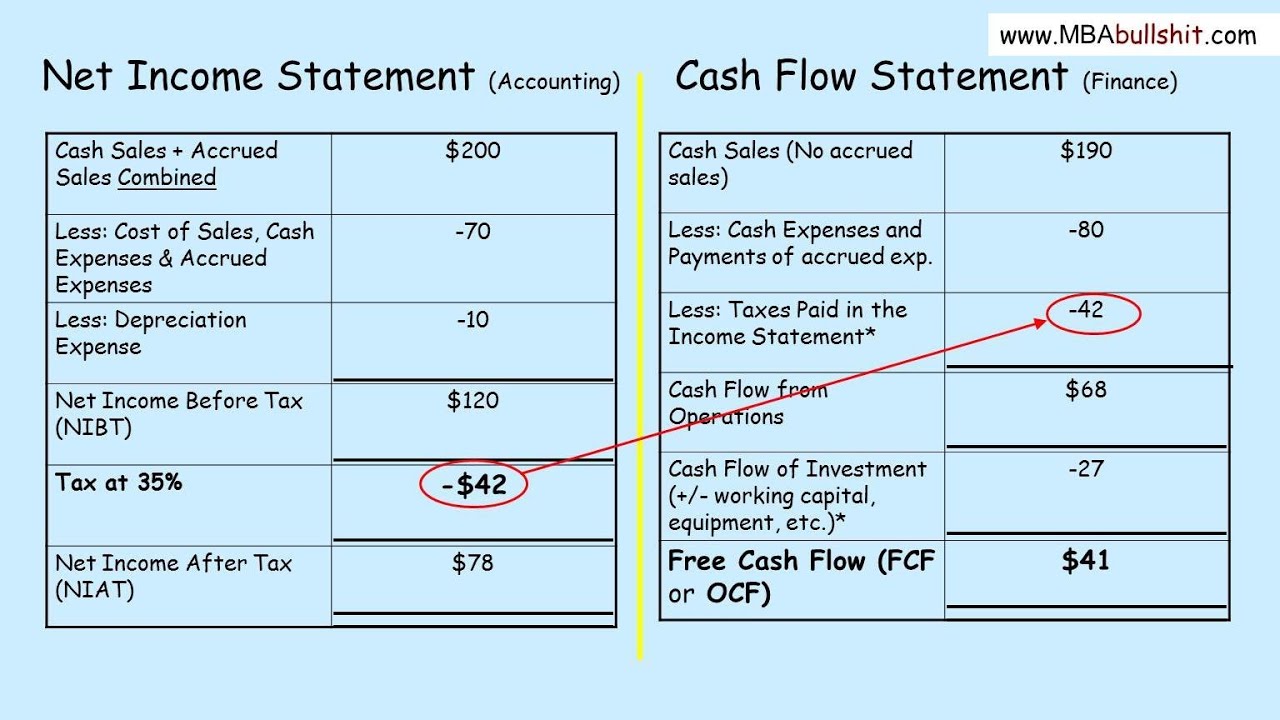 cash flow statement tutorial in 3 easy steps understanding analysis youtube pwc us gaap illustrative financial statements irs form 1116 explanation