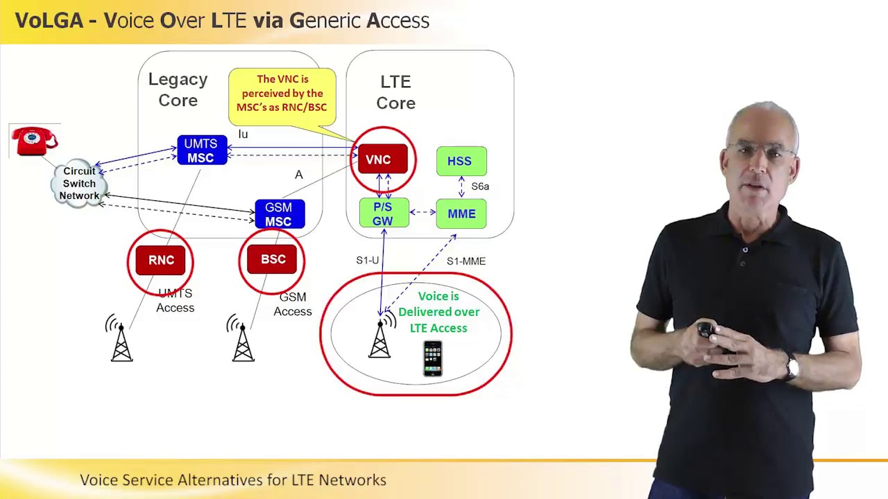 Voice support. Voice over LTE. Передача голоса по сети LTE. Voice transmission over LTE Network. Сервис Voice to med.