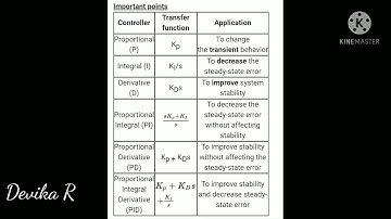 control systems concepts. TNEB/TRB/TANCET/GATE Exam preparation. P,PI,PD,PID CONTROLLER QUESTIONS.