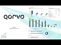 Stock of the Day: QORVO - 8% Free Cash Flow Yield