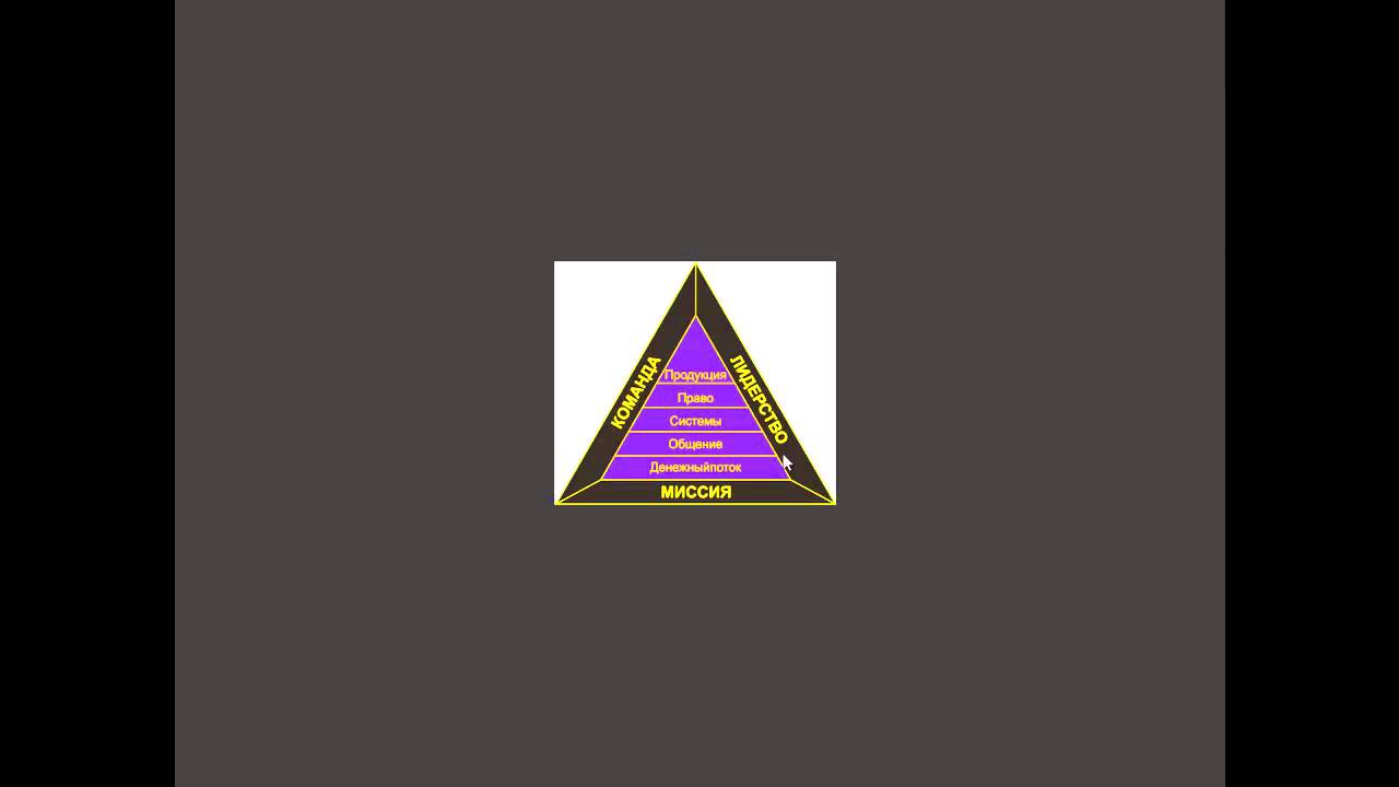 Треугольник bi. Треугольник бизнеса Кийосаки.