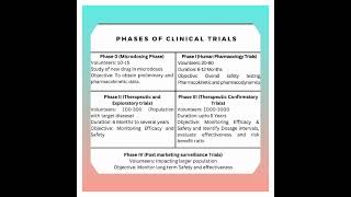 Phases of Clinical Trials